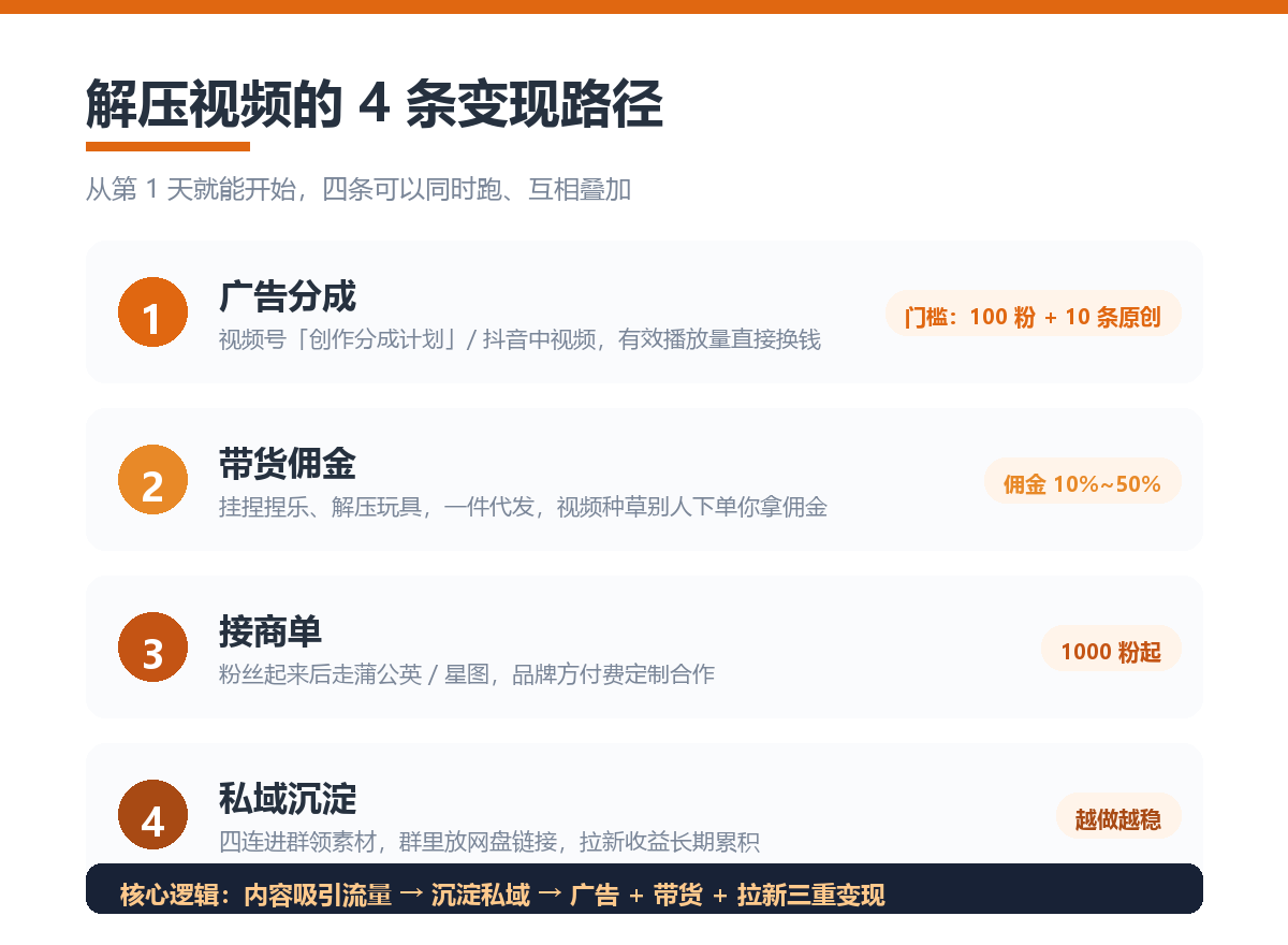 解压视频的四条变现路径