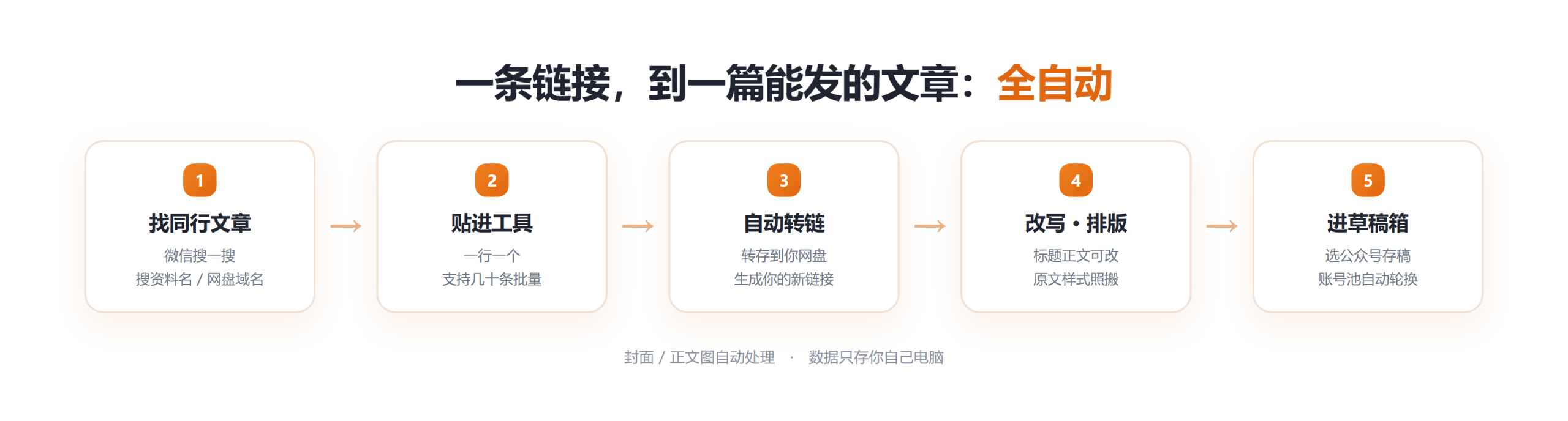 网盘转链流程:找同行文章→贴进工具→自动转链→改写排版→进草稿箱