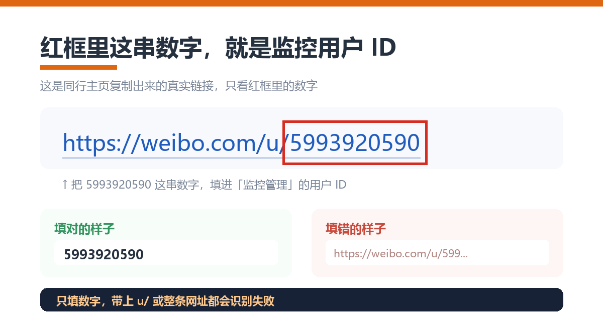 真实链接 https://weibo.com/u/5993920590,红框里的数字就是监控用户 ID