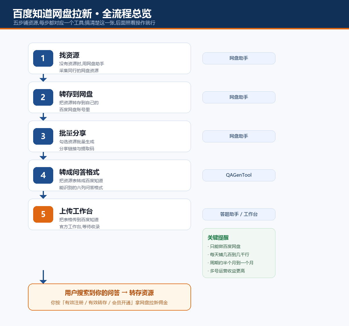 百度知道网盘拉新 · 全流程总览