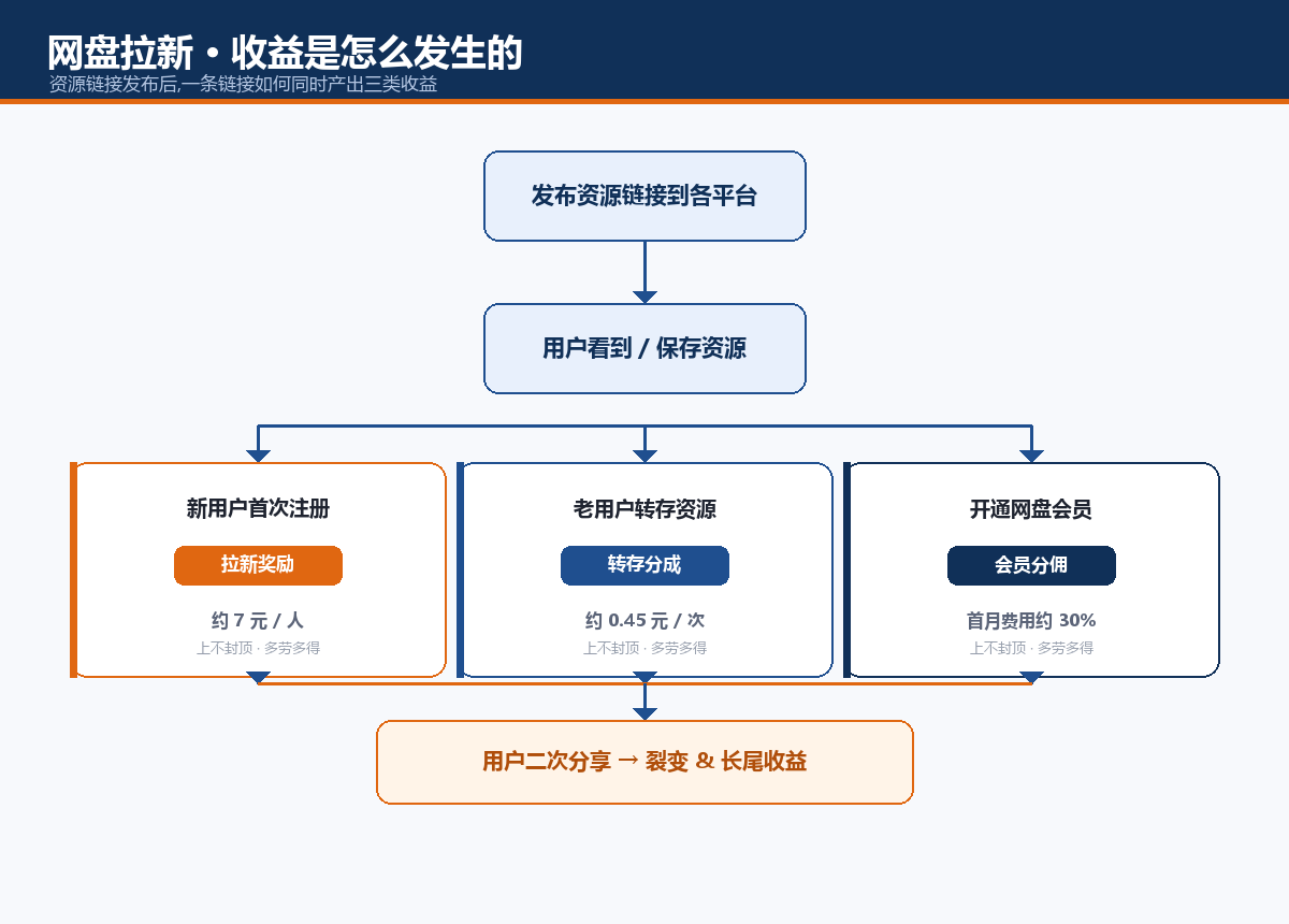 网盘拉新收益结算链路图