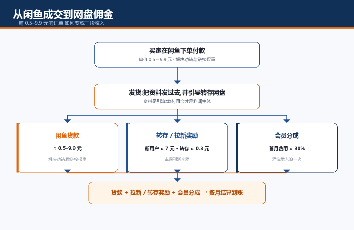 闲鱼成交到网盘拉新的收益链路图