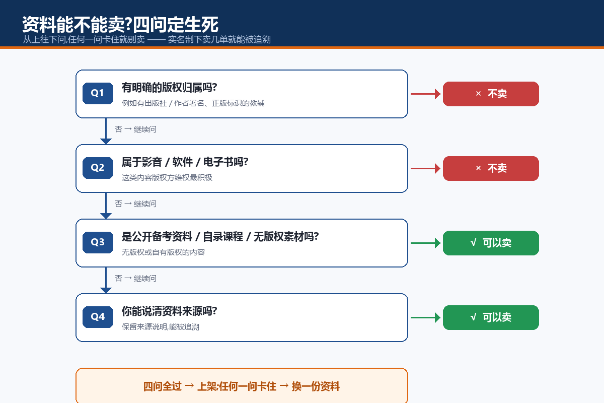 资料上架前的版权合规核验决策树