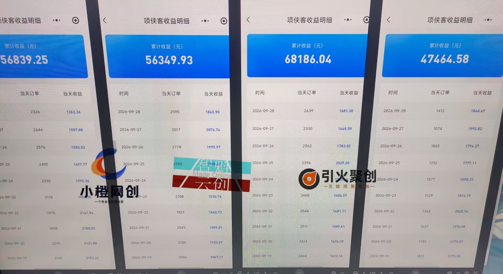 这张图片展示了四个标注为“项侠客收益明细”的页面,每个页面都带有对应运营主体的标识。页面显示了不同日期的收益相关数据,包括累计收益、当天订单、当天收益等信息,其中累计收益分别为56839.25、56349.93、68186.04、47464.58。四个页面对应的标识分别为“小橙网创”“智程云创”“引火聚创”等,整体呈现出对应不同项目主体的收益统计情况。