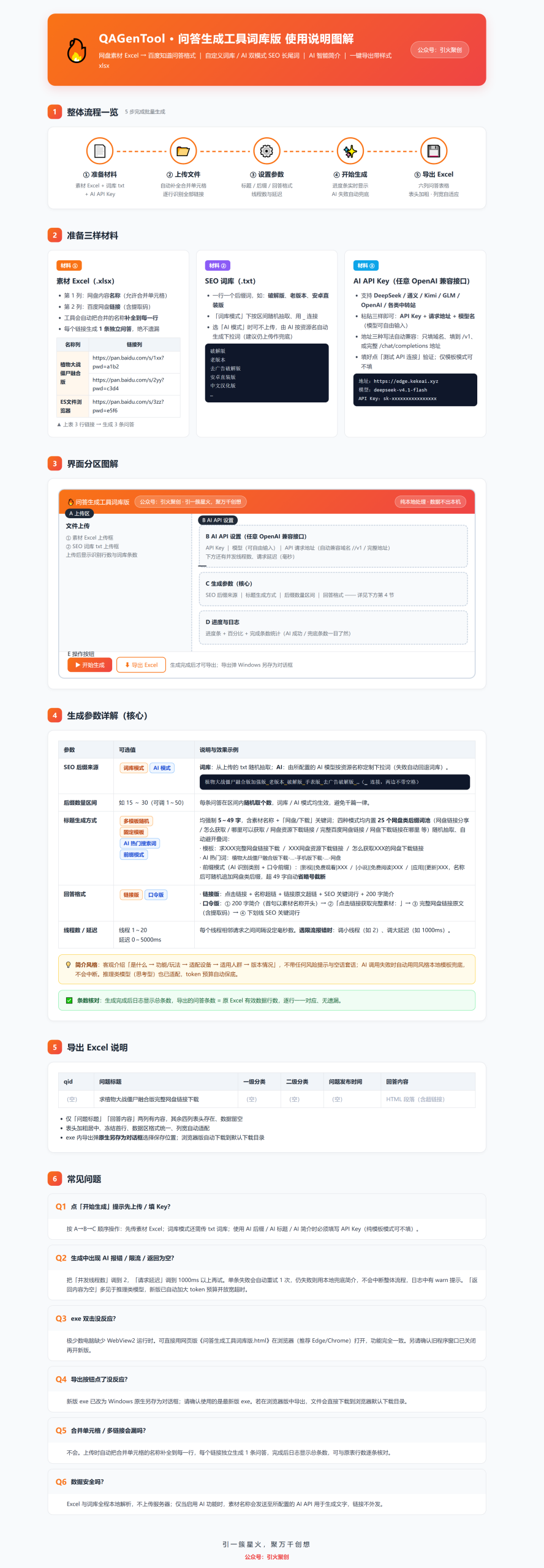 图片是QAGenTool - 问答生成工具的使用说明书图解。上方有工具名称及“使用说明书”字样。中间部分展示了工具的使用流程,包括词库、生成模式、标题和简介、SEO后缀数量等设置。下方有“生成日志说明”“界面分析优缺点”“生成数据说明(核心)”“常见FAQ说明”等内容,还列出了常见问题及解答。该图解与文档中“完整说明书图解”部分对应,直观呈现了工具使用说明。